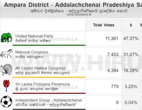 First Official Win For UNP Reported From Ampara Addalachenai Pradeshiya Sabha