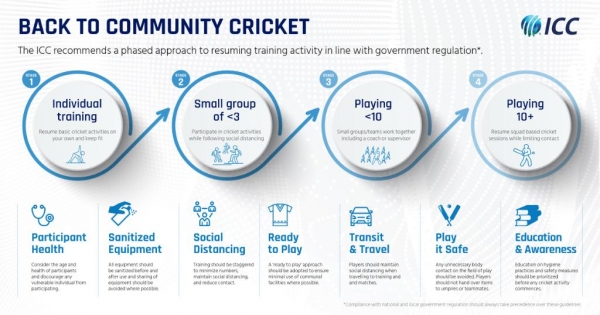 International Cricket Council Publishes Guidelines For Safe Resumption Of Cricket After COVID 19